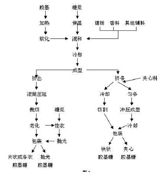 膠基糖製造工藝流程