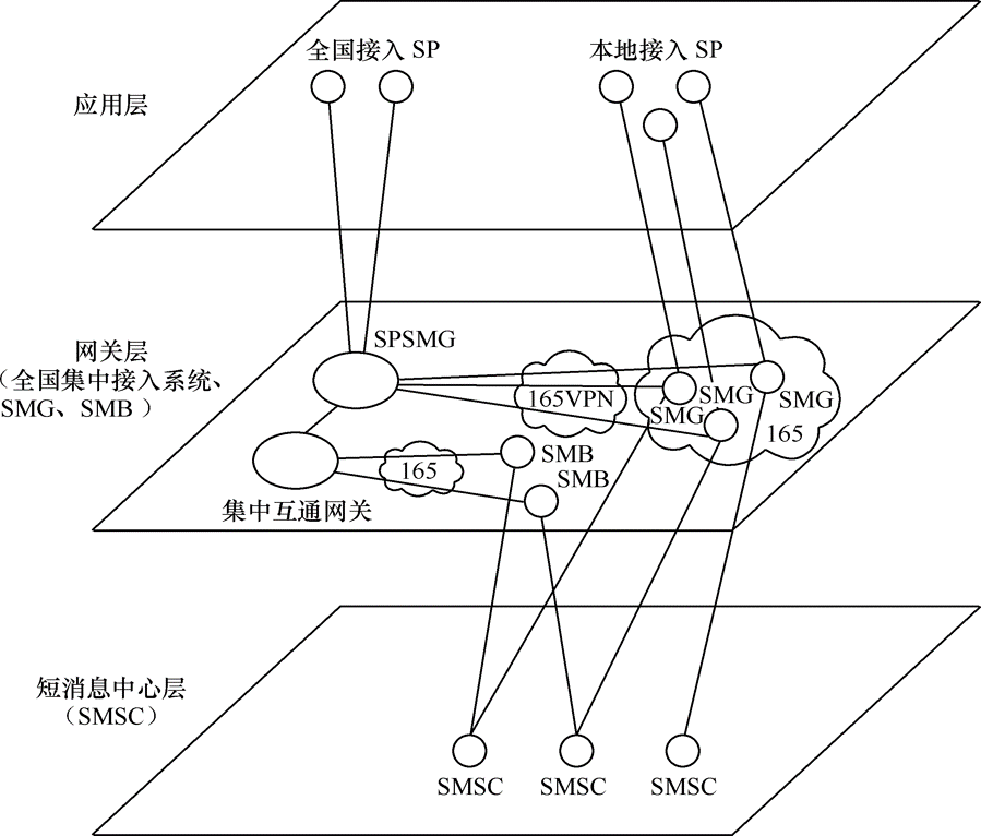 圖2  運營商短訊息業務網分層邏輯結構