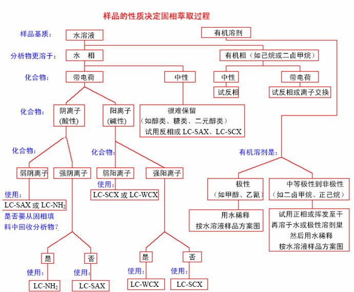 固相萃取技術簡要過程