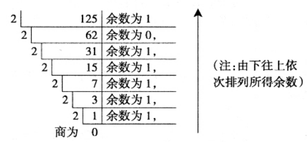 整數部分