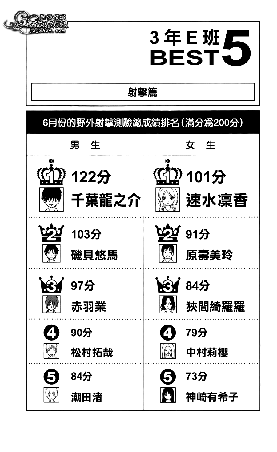 千葉龍之介 人物特點 能力 成績 殺老師的學期測試 千葉 的里設定 初公開設定 中文百科全書