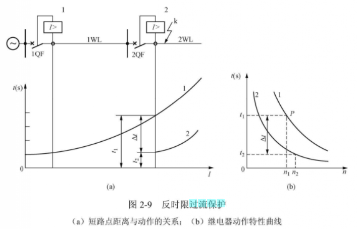 反時限過流保護