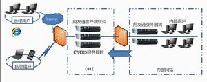 用友通套用虛擬化集成解決方案