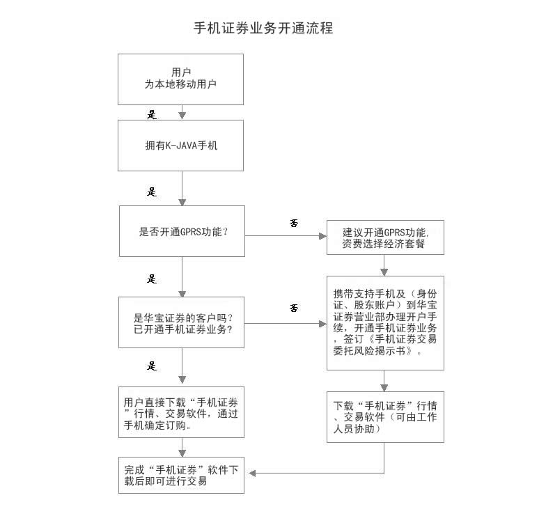 手機用戶流程