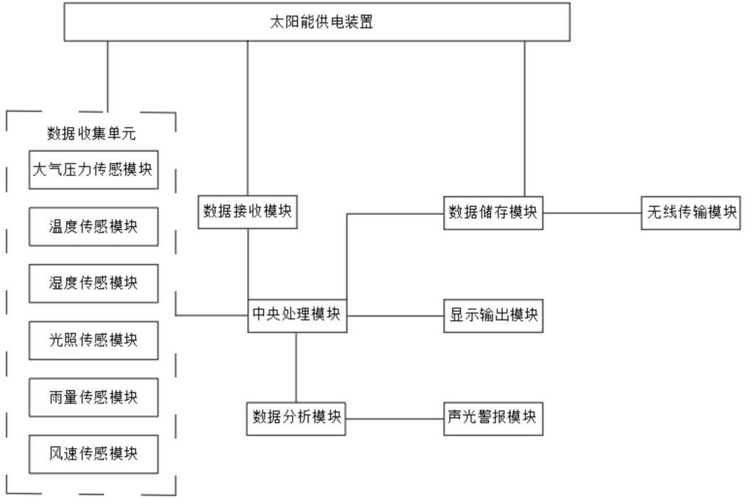 攜帶型自動氣象站故障判別系統