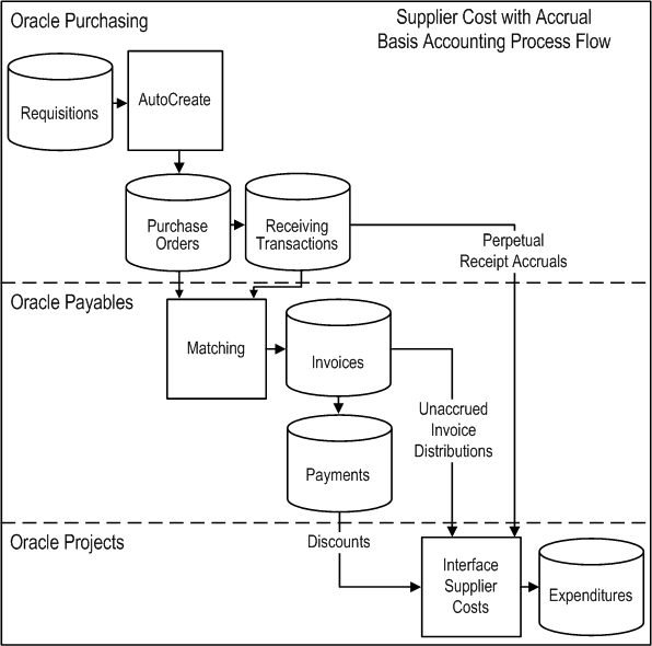 Accrual accounting