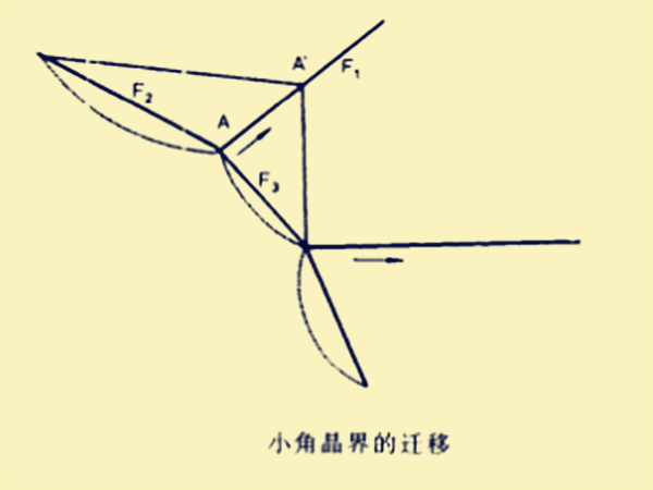 小角晶界的遷移