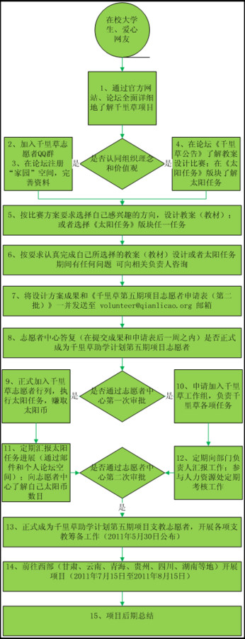 大學生參與千里草助學計畫的圖說