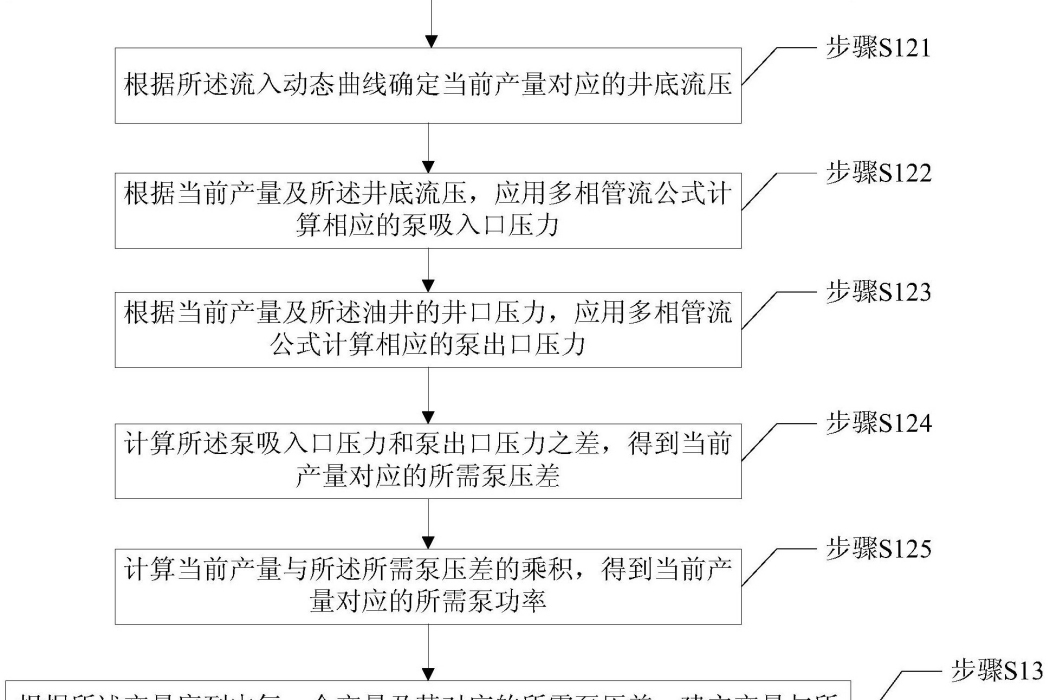 一種油井生產特性評價方法及裝置