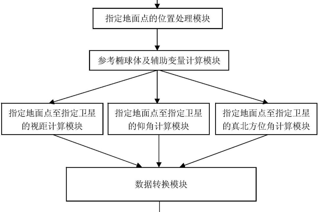 一種靜止軌道地球同步衛星數字尋星方法