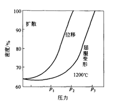 加壓燒結材料緻密化機理示意圖