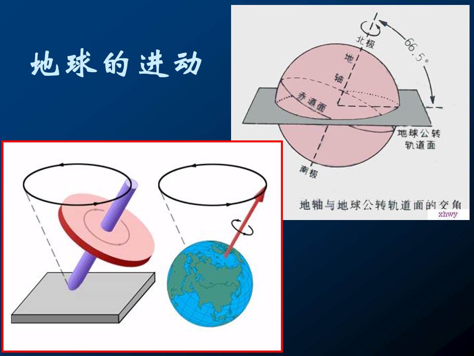 地球進動