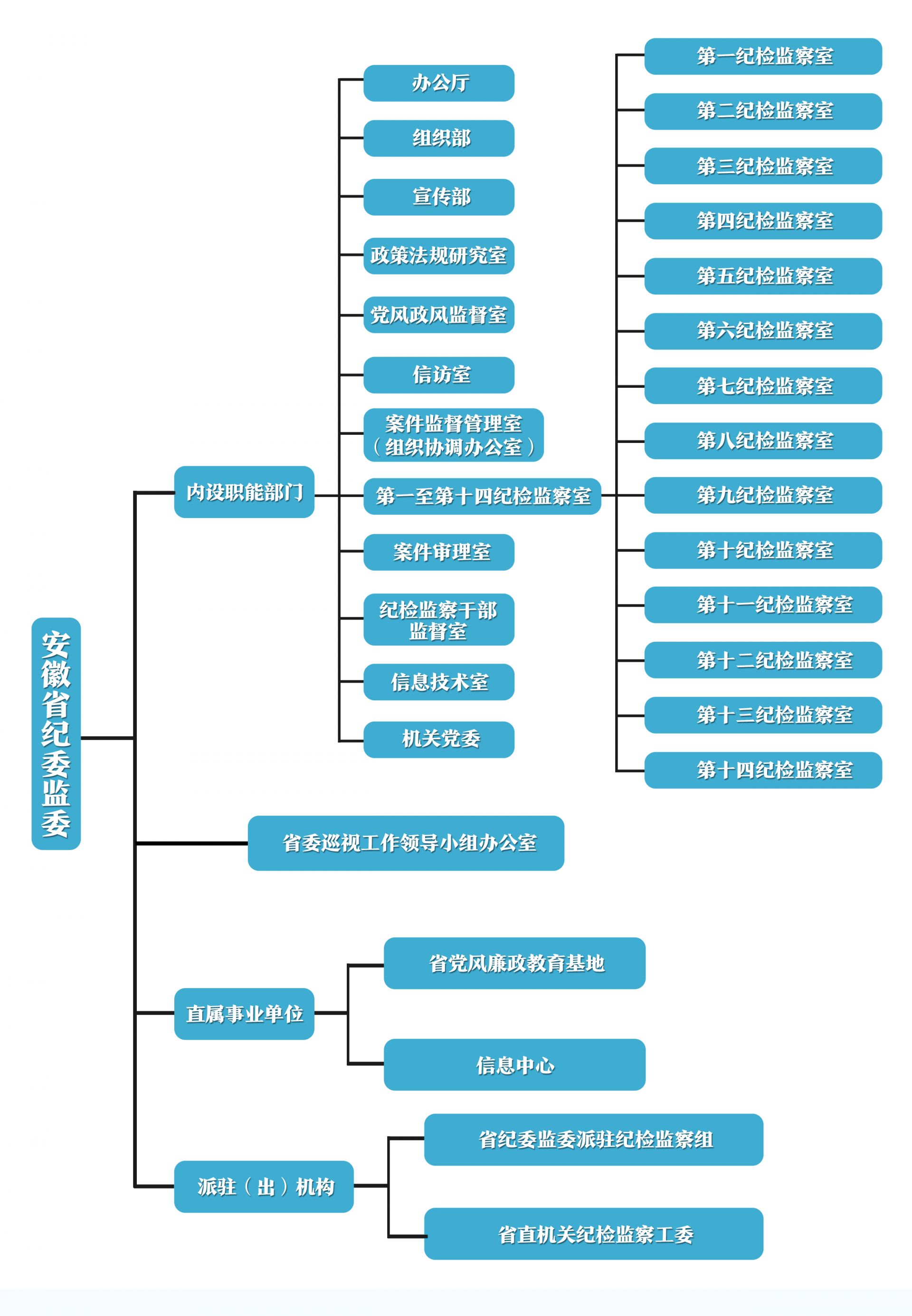 中國共產黨安徽省紀律檢查委員會