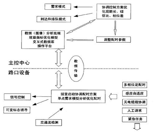 定時式聯動控制