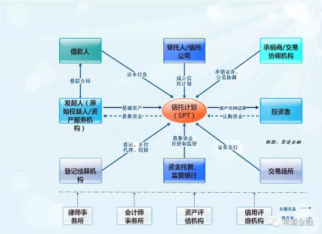 不良資產證券化