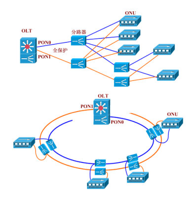 無源光網路(圖3)