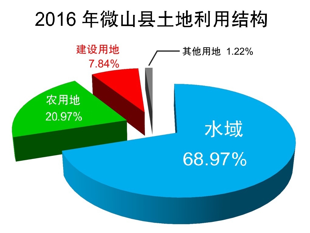 2016年微山縣土地利用結構