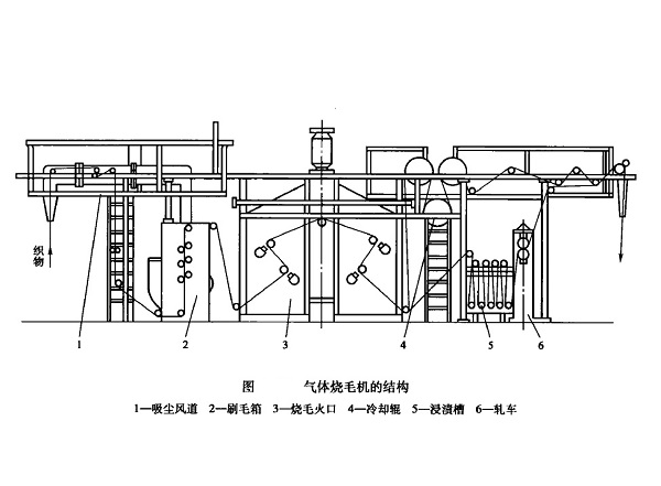 氣體燒毛機