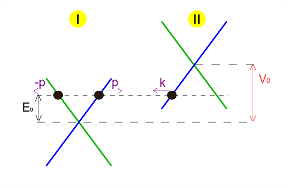 圖2. 對於色散關係的描述，其中橫軸代表動量，縱軸代表能量。