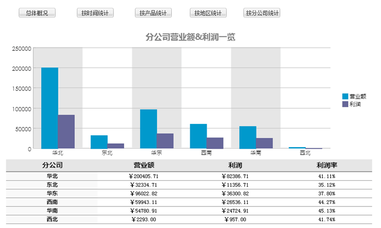 從地區維度分析數據