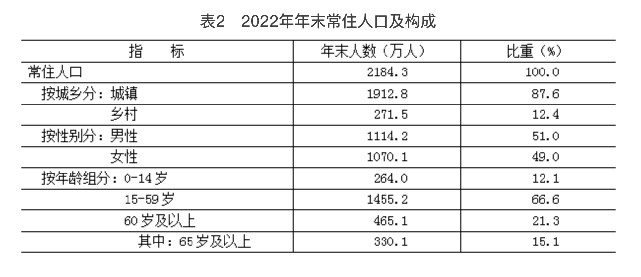 北京市2022年國民經濟和社會發展統計公報