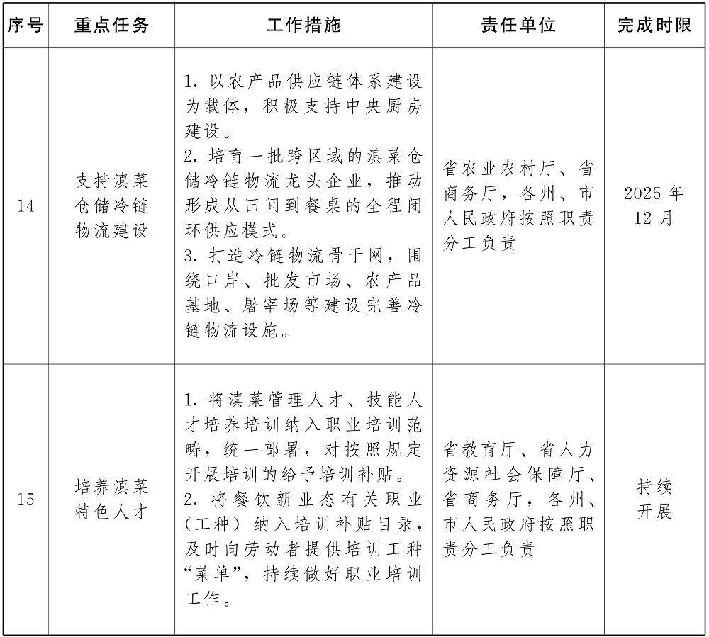 滇菜標準化品牌化產業化發展三年行動計畫（2023—2025年）