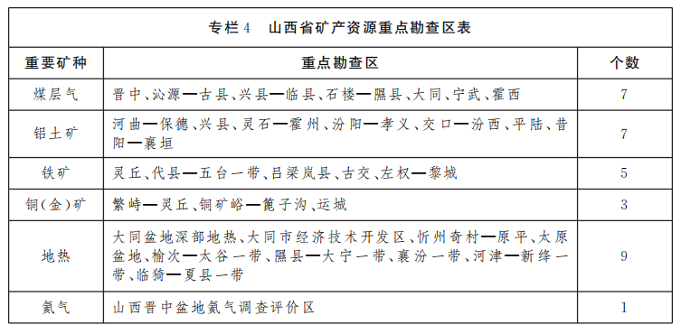 山西省礦產資源總體規劃（2021—2025年）