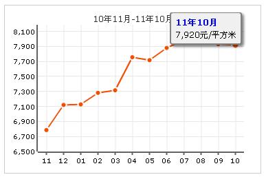 金馬騰飛園房價走勢