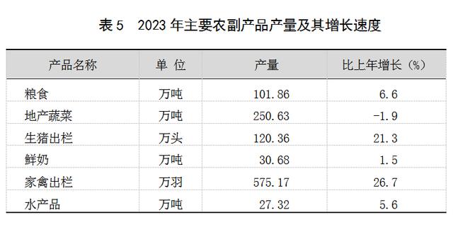 2023年上海國民經濟和社會發展統計公報