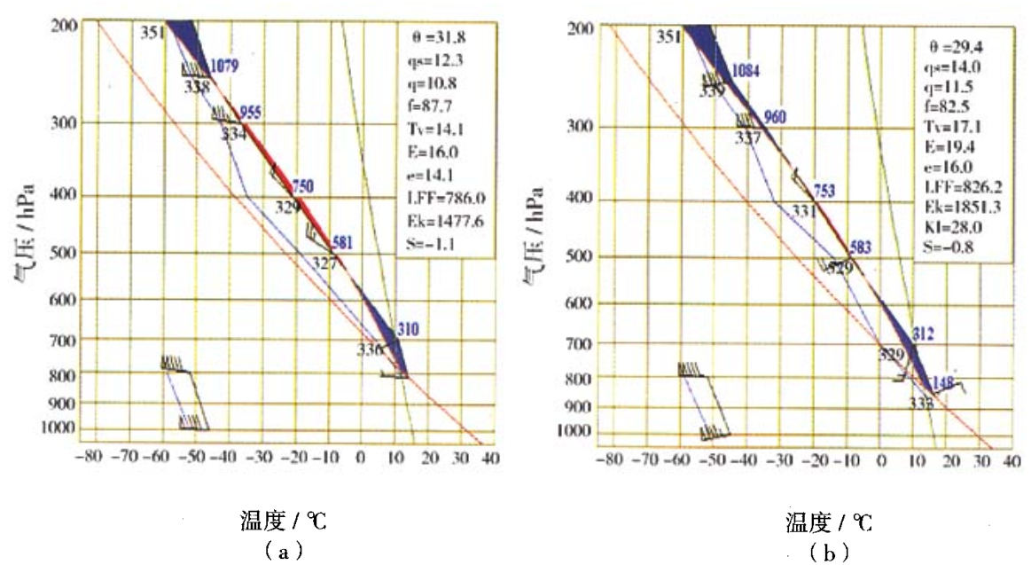 圖2 榆中站、平涼站熱力穩定度分析