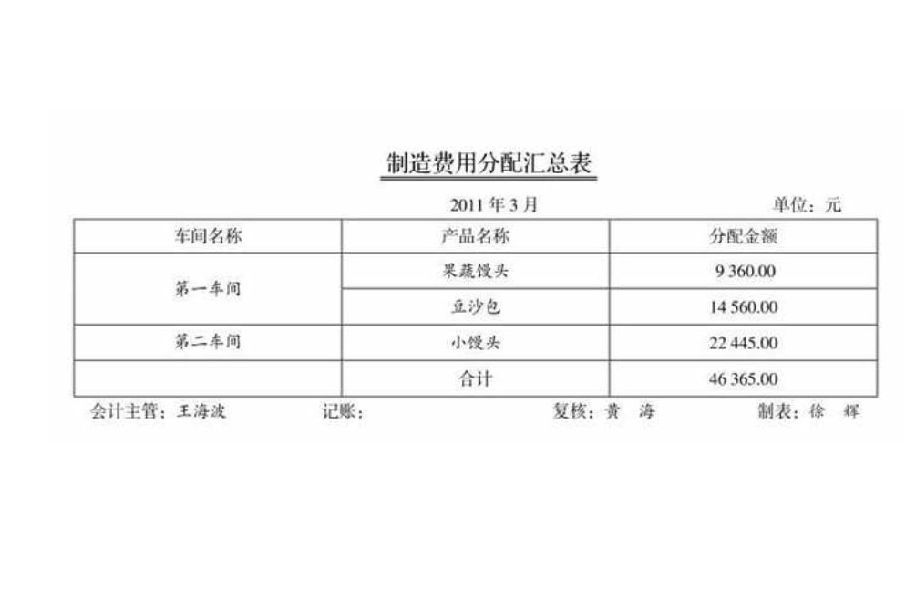 製造費用分配匯總表