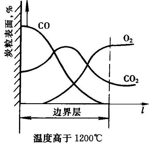 碳粒燃燒