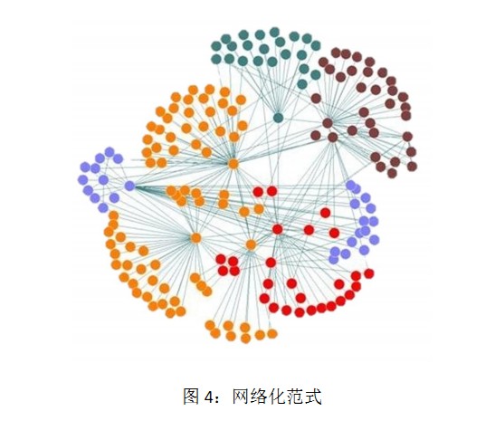 網路化範式