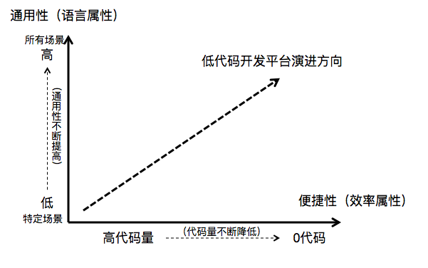 低代碼開發平台