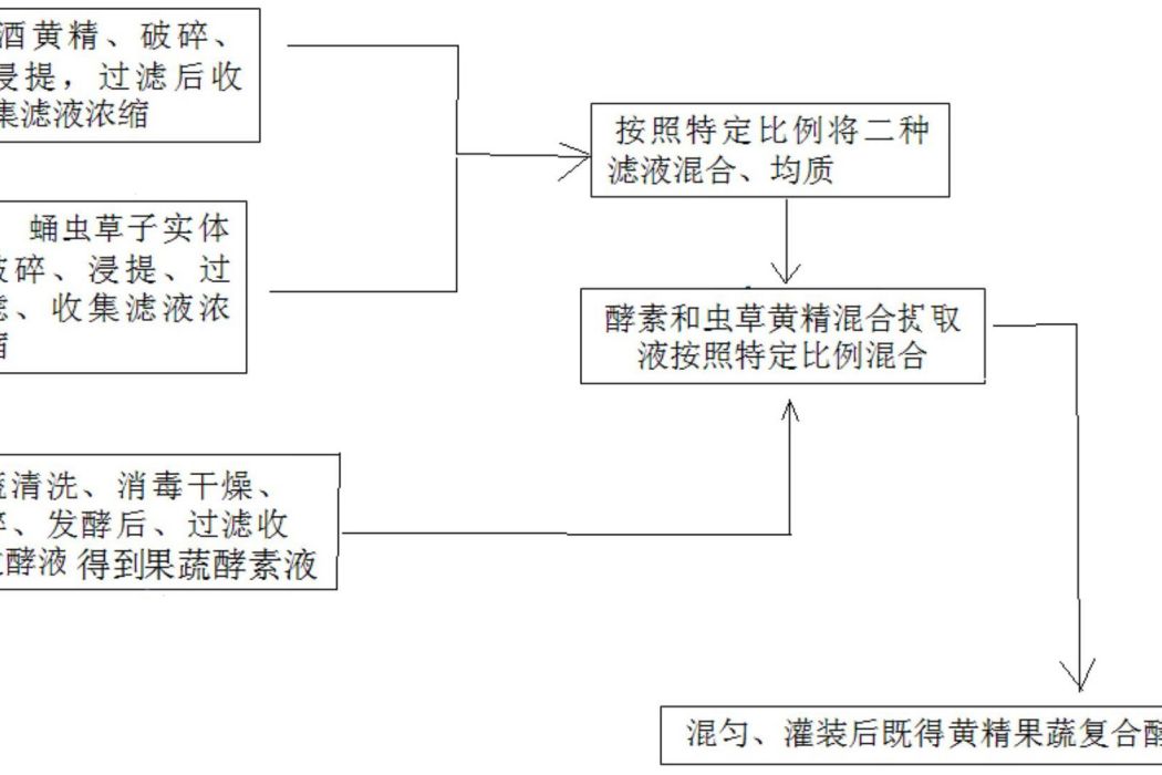 一種果蔬酵素的製備方法