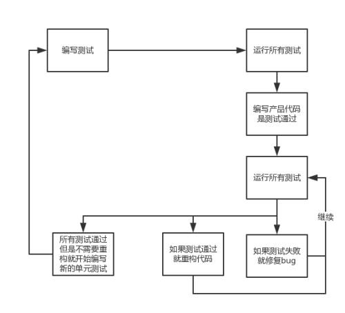 測試驅動開發