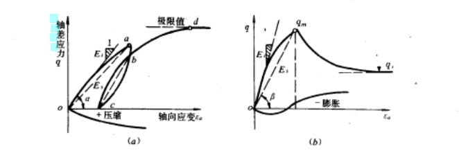 實際土樣的二類應力應變曲線