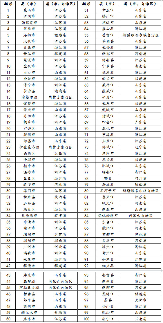 2016年縣域經濟100強