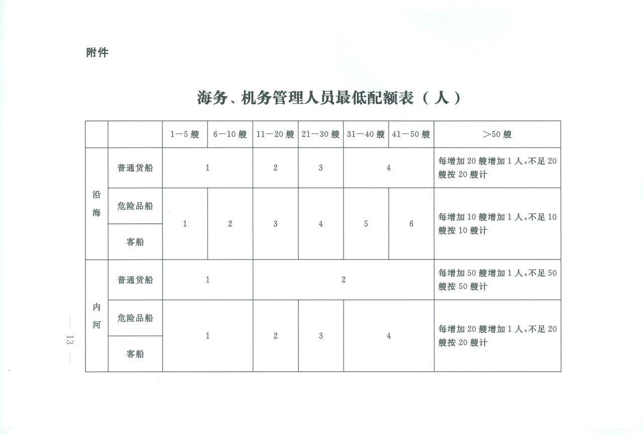 海務、機務管理人員最低配額表