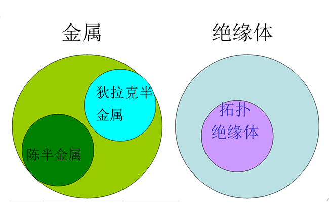 維拓撲邊界態