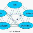 變革五因素