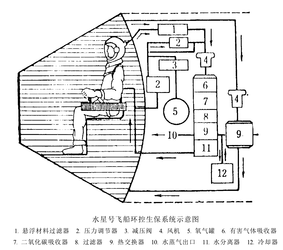 載人太空飛行器環境控制與生命保障系統