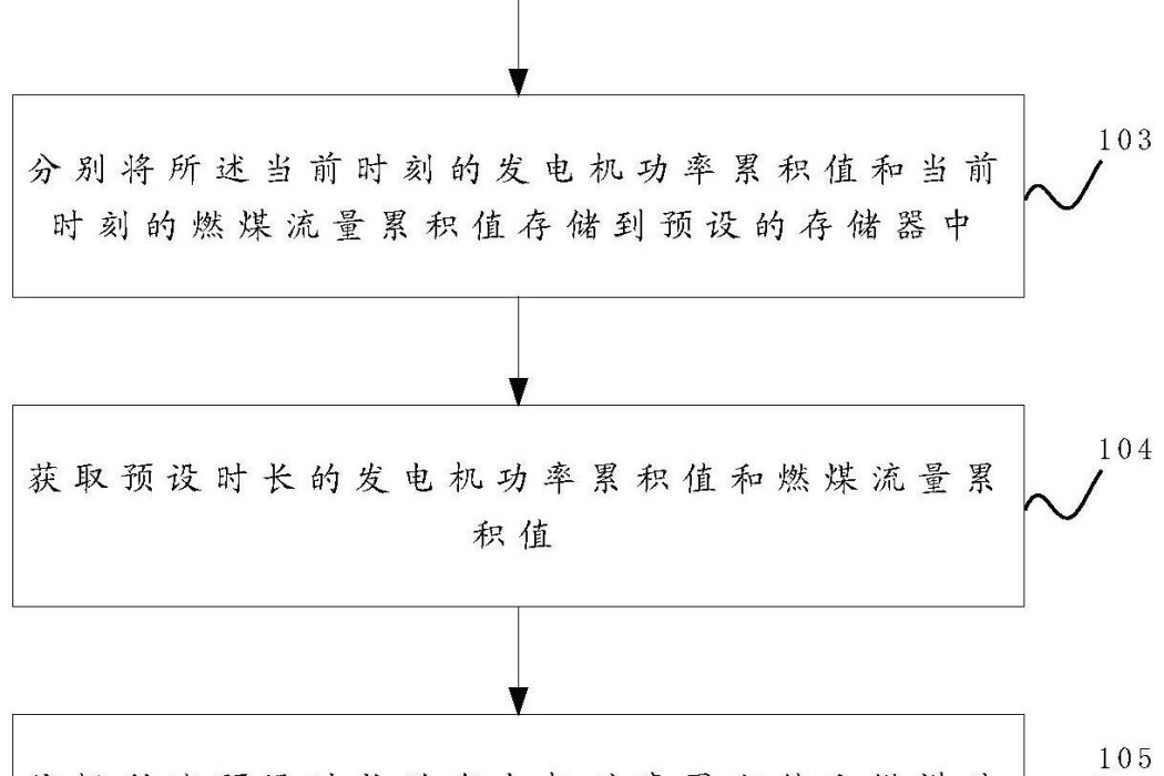 一種燃煤熱值修正方法及裝置