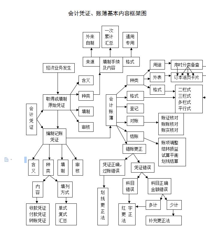 會計賬簿(會計帳簿)