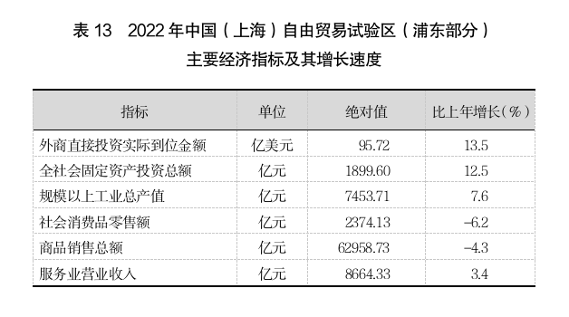 2022年上海國民經濟和社會發展統計公報