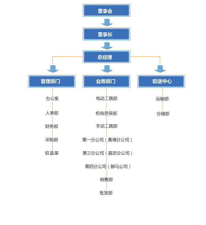 上海滬工組織架構