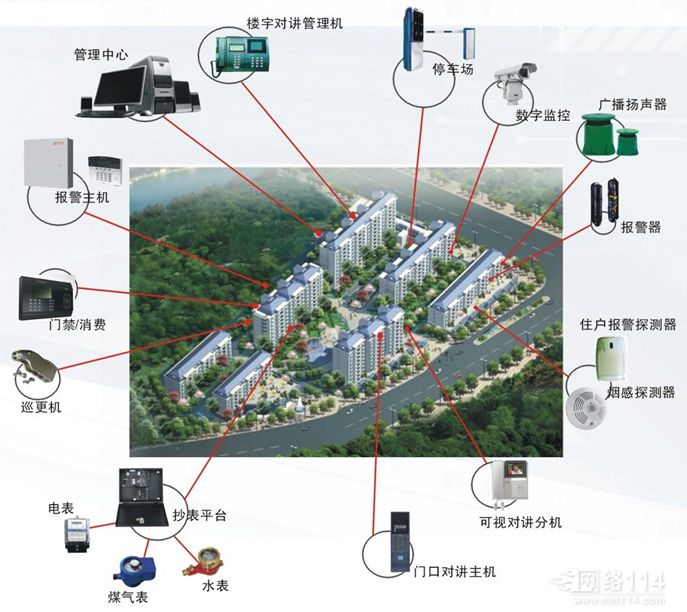 智慧型化大樓系統