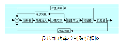 反應堆控制系統