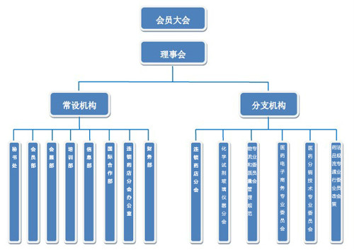 中國醫藥商業協會