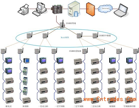 物聯網(Zigbee)無線網路電能管理系統